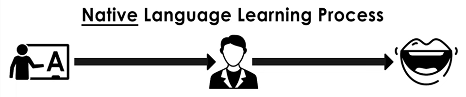 Native Language Learning Process