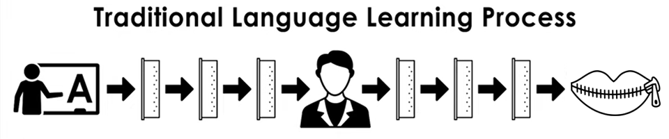Traditional Language Learning Process