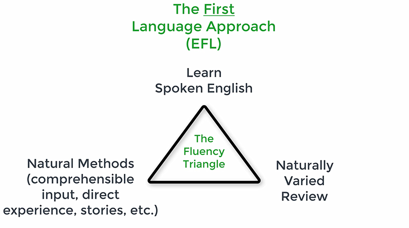 The Fluency Triangle Of First Language Learning